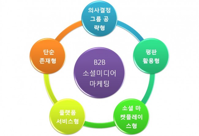 B2B 소셜미디어 마케팅 유형