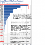 글로벌 소셜네트워크 사용자 통계2013_1