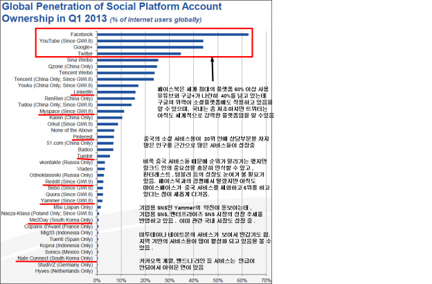 글로벌 소셜네트워크 사용자 통계2013_1