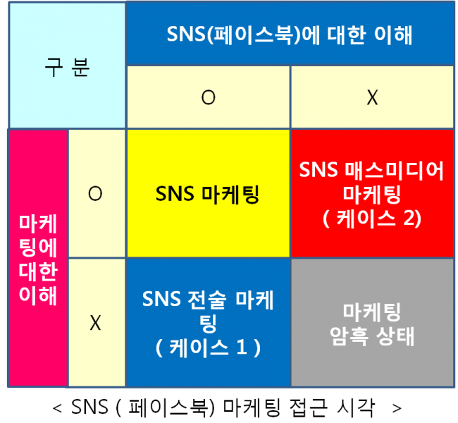 SNS마케팅접근시각과마케팅유형