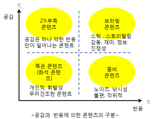 공감과 반응에 의한 콘텐츠분류