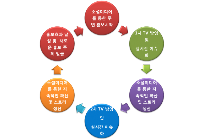 소셜미디어와 TV의 통합마케팅 프로세스