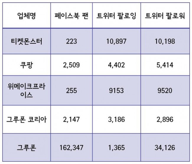 소셜커머스업체소셜역량