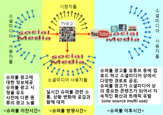 슈퍼볼 TV공과와 소셜미디어관계