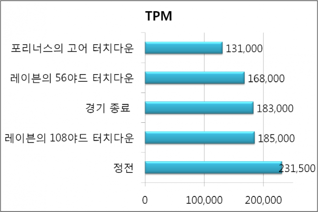 슈퍼볼 경기 중 TPM