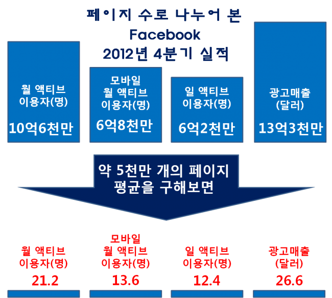 페이지로나누어본페이스북2012년4분기실적