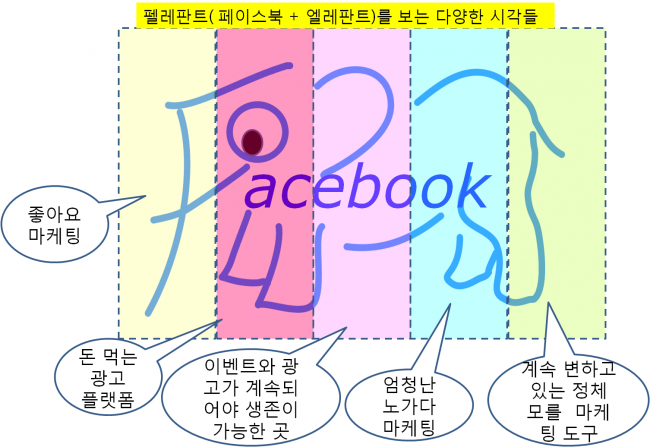 페이스북 마케팅을 바라보는 시각들